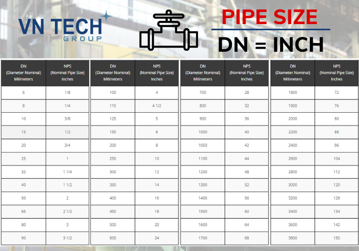 Bảng chuyển đổi DN sang INCH (DN = NPS) trong van công nghiệp