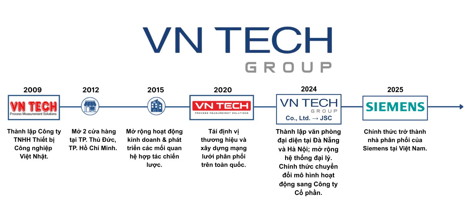 Lịch sử hình thành Lịch sử hình thành